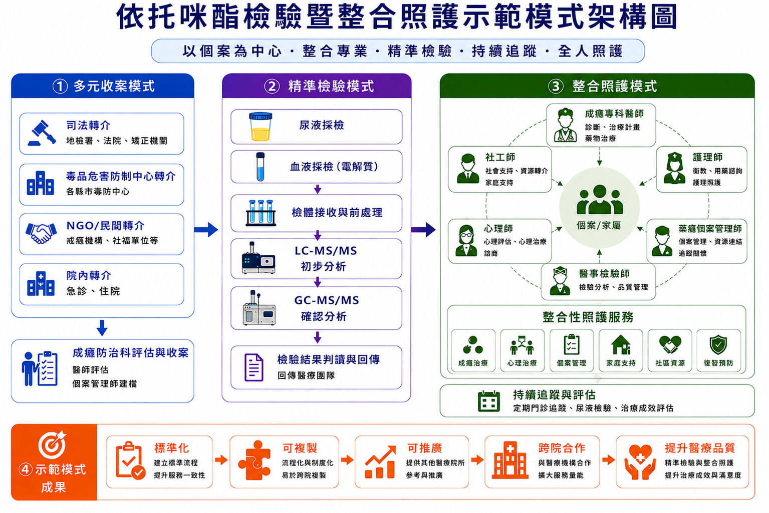 依托咪酯檢驗暨整合照護示範模式架構圖