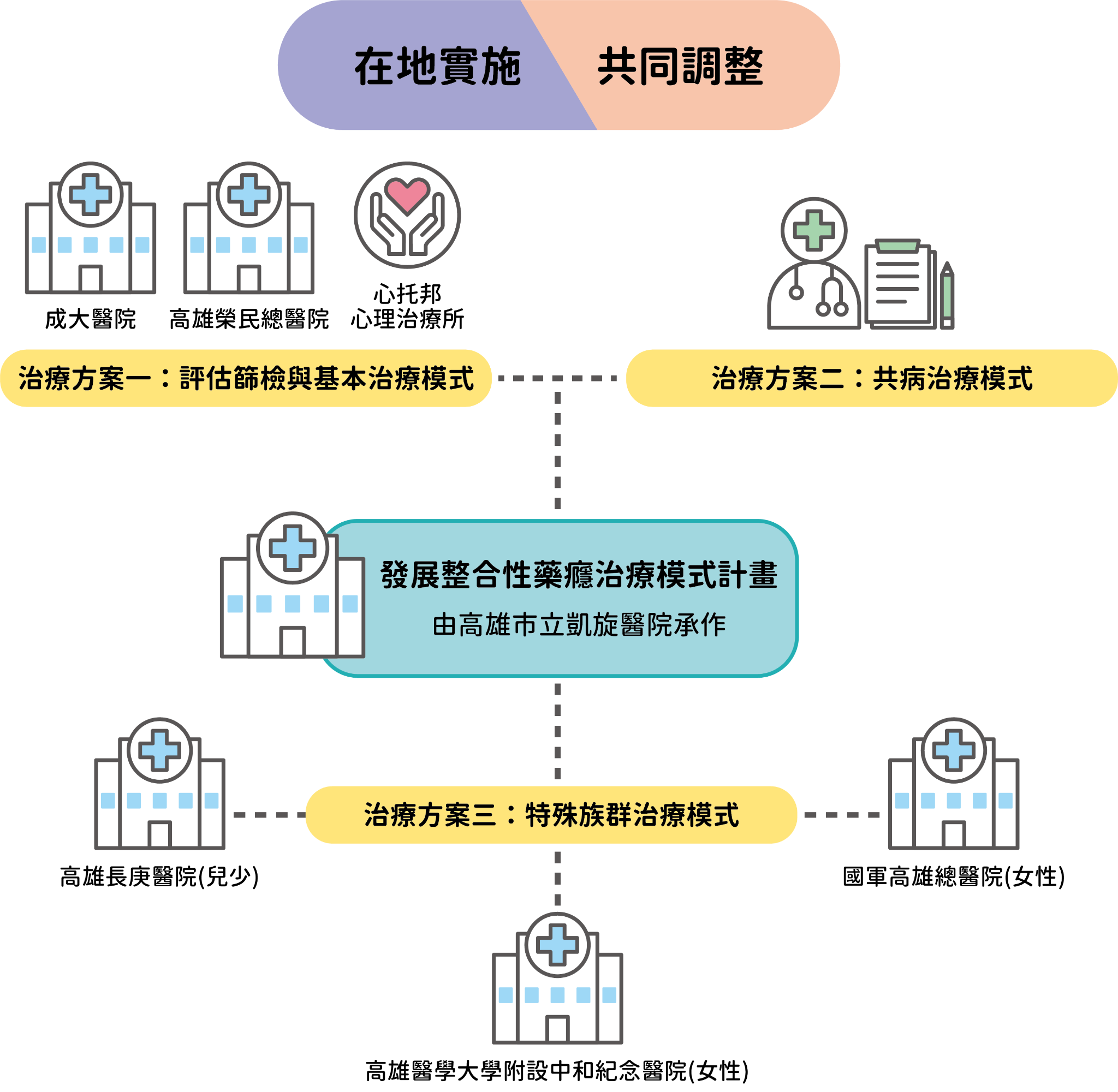 114-117發展整合性藥癮醫療示範模式計畫合作機構模式圖